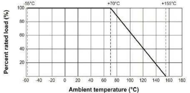 Performance Graph - TE Connectivity / Holsworthy 3502 SMD High Power Resistors